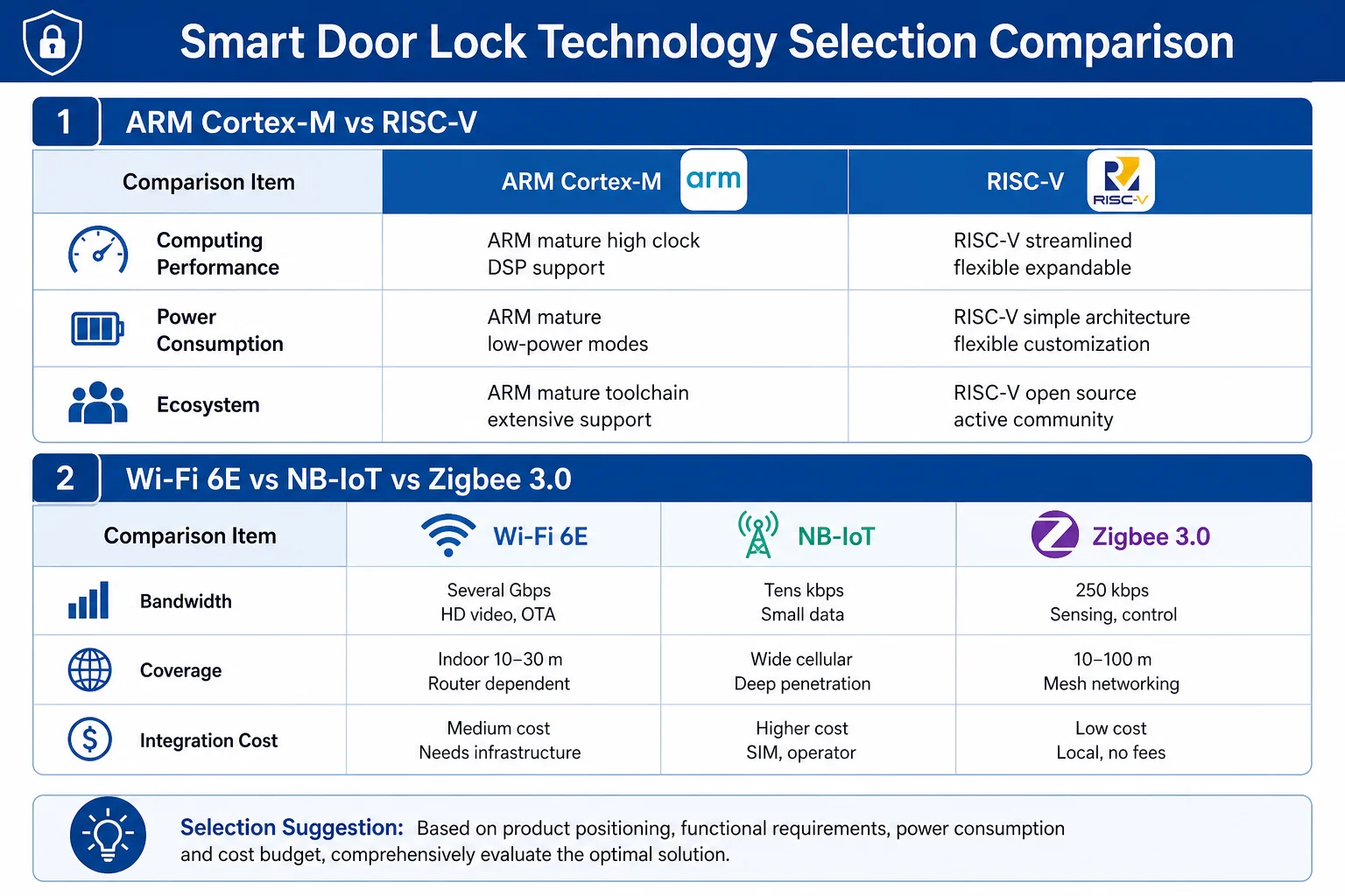 智能门锁技术选型对比：ARM Cortex-M vs RISC-V 与 Wi-Fi 6E vs NB-IoT vs Zigbee 3.0