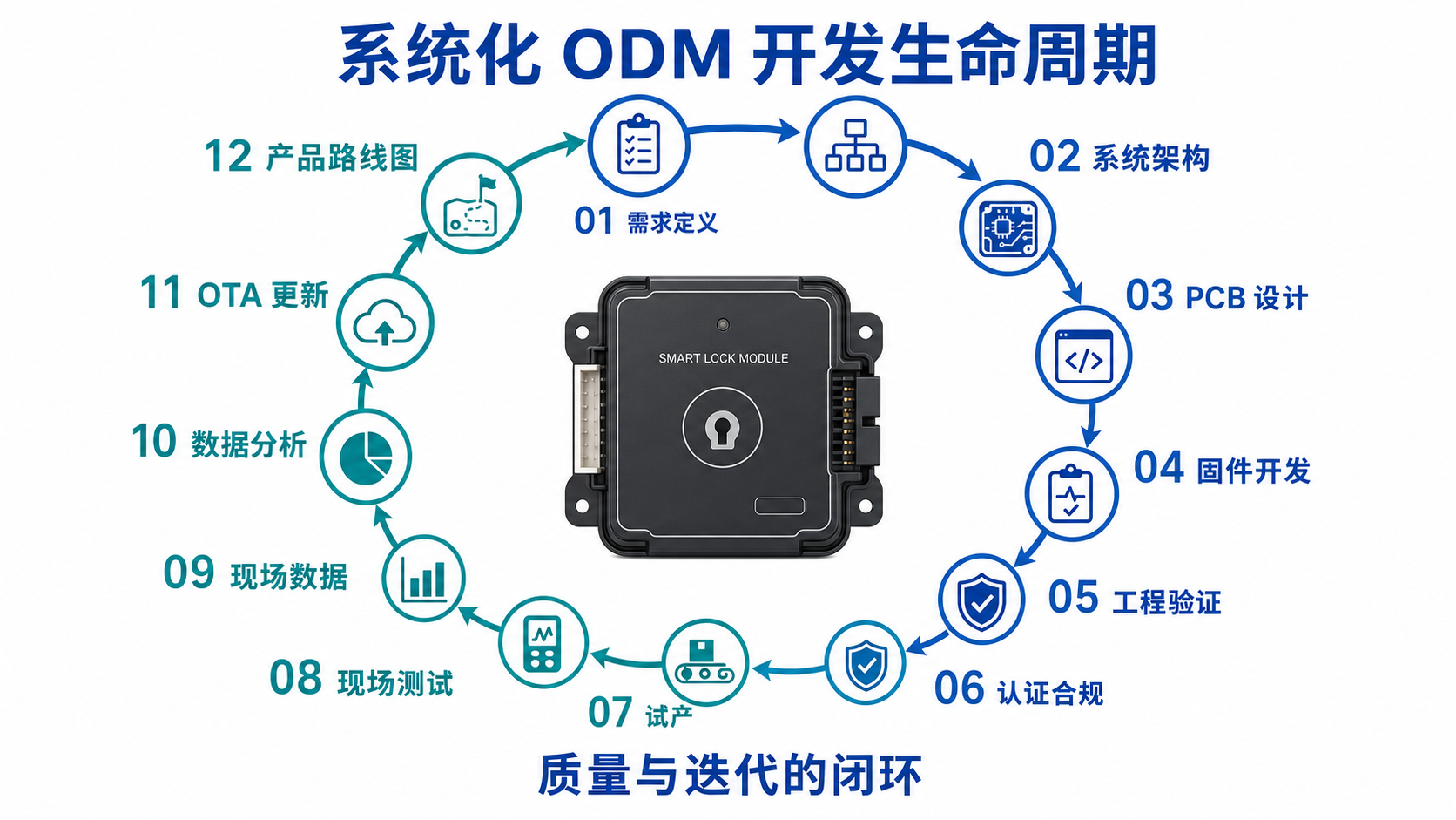 系统化ODM开发全生命周期12个关键节点流程图