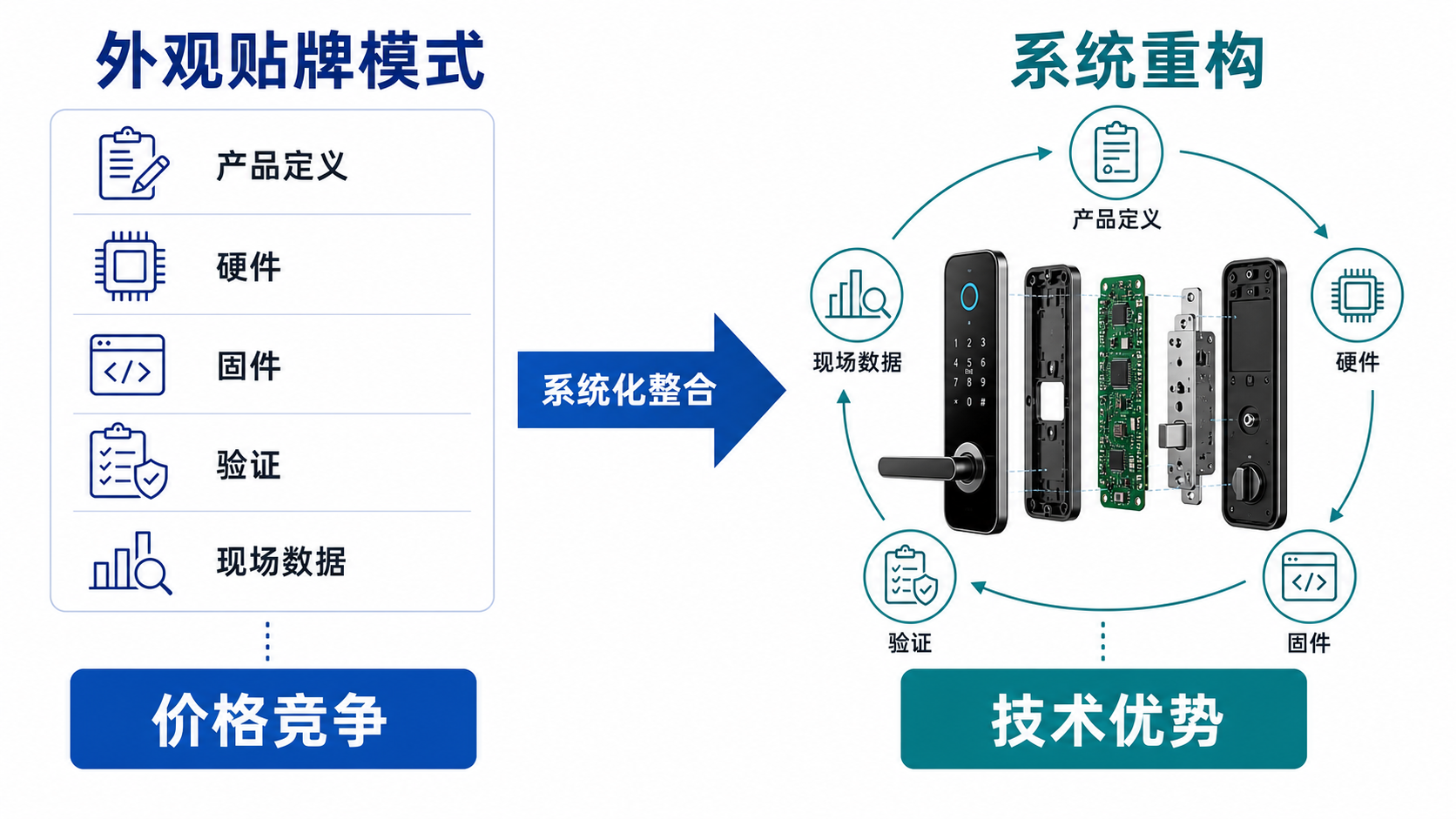 外观贴牌与系统重构八维对比表