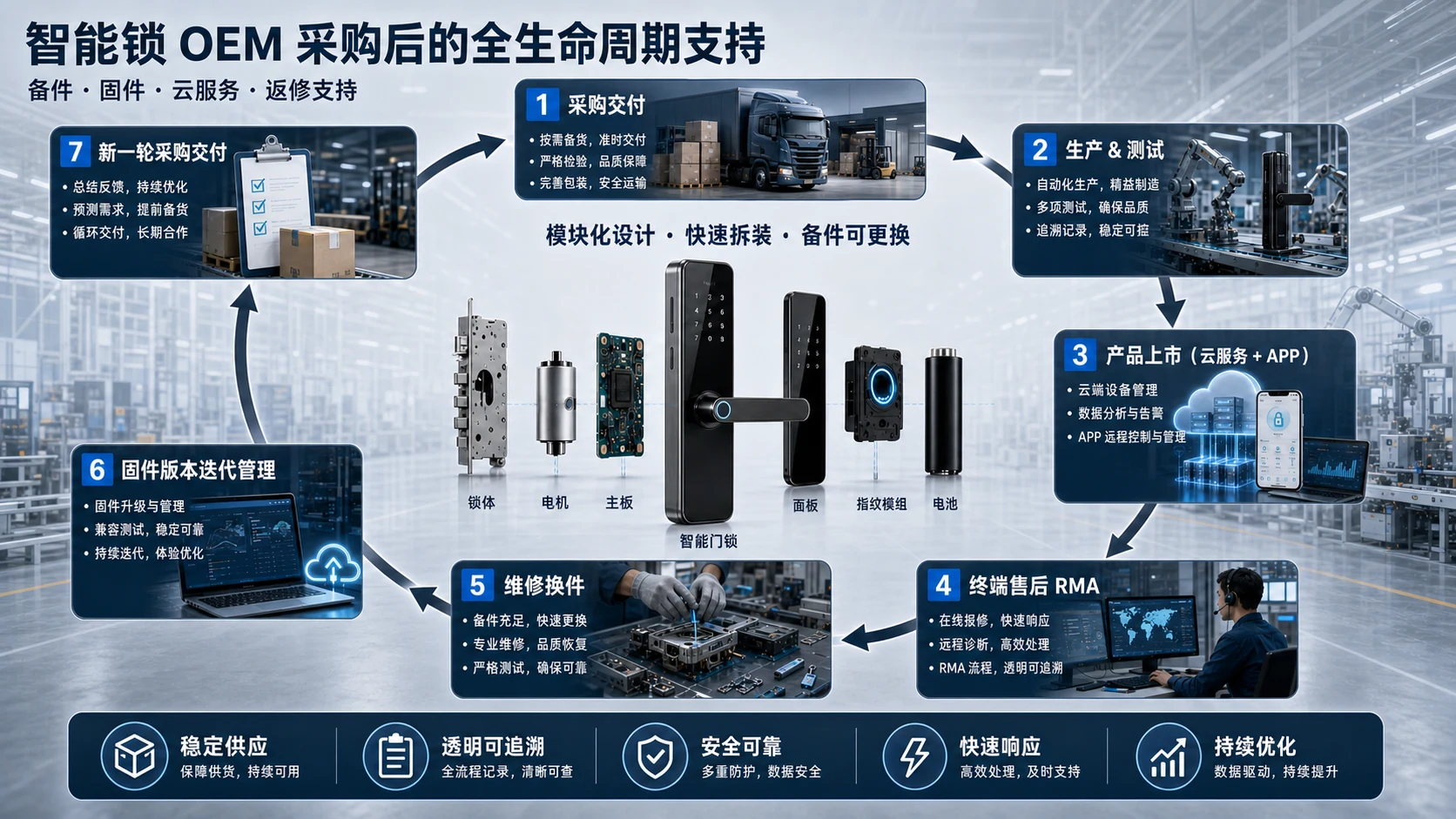 智能锁从采购交付、生产测试、产品上线、返修支持到固件迭代的生命周期示意